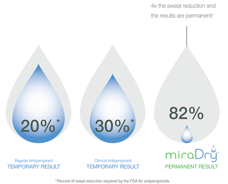 MiraDry results compared with antiperspirants